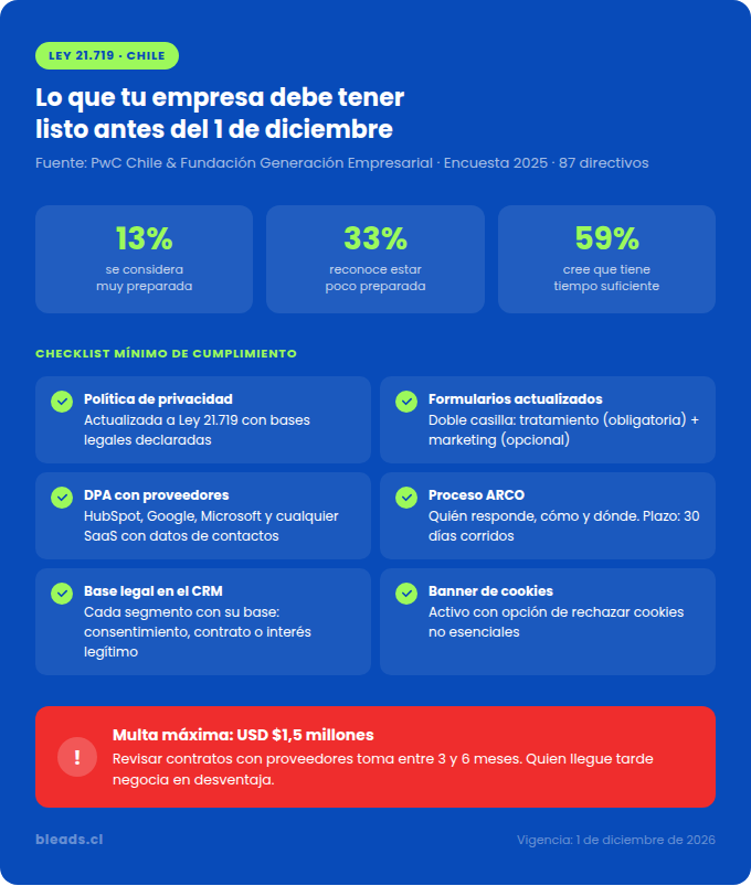 Checklist Ley 21.719 Chile para empresas B2B — cumplimiento antes del 1 de diciembre 2026